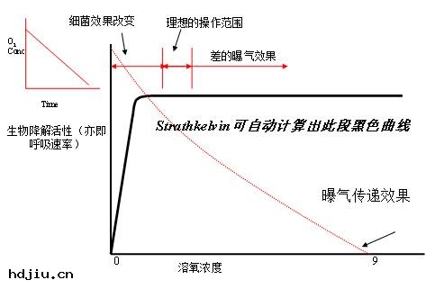 活性(xìng)污(wū)泥呼吸儀（在線(sī)OUR耗氧量(liàng)測(cè)定儀）